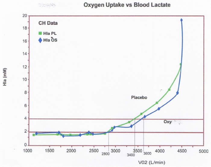Oxygenuptakevbloodlactate